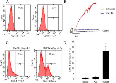 Hmgb1 Induced Platelet Aggregation Depends On Gpiib Iiia A The Results