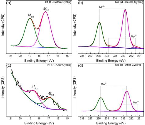 High Resolution Xps Spectra Of Hf F Core Level Obtained From Hfo