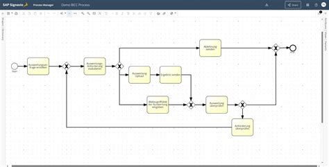 Bpm Optimierung Mit Sap Signavio Und Axon Ivy Prodato Verbindet