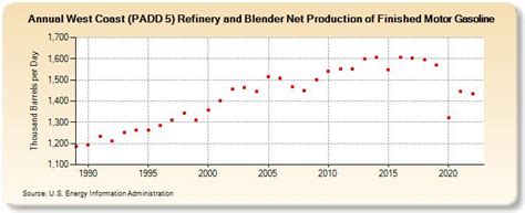 West Coast PADD 5 Refinery And Blender Net Production Of Finished