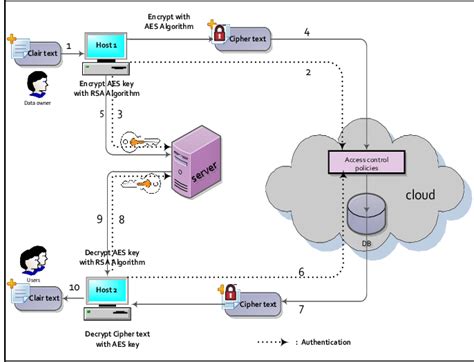 Proposed Model Of Data Storage In Cloud Computing Download Scientific Diagram