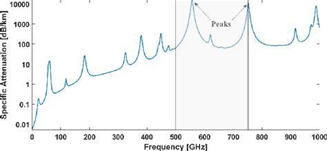 Figure From Ultra Wideband Terahertz Channel Propagation Measurements