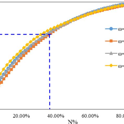 The Cumulative Percentage Distribution Over Four Periods Download Scientific Diagram