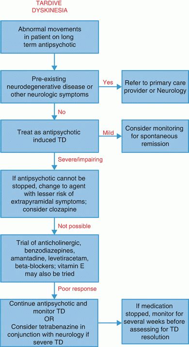 Extrapyramidal Symptoms Ii Dystonia Akathisia Tardive Dyskinesia