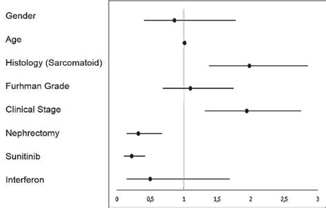 Forest Plot Of Subgroup Analysis For Overall Survival Download