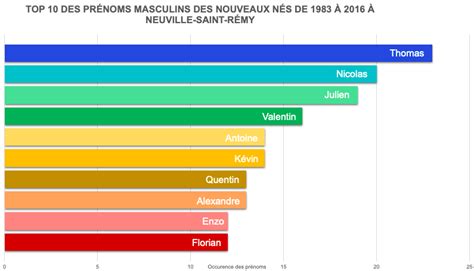 Top 10 Des Prénoms Masculins Des Nouveaux Nés De 1983 à 2016 à Neuville