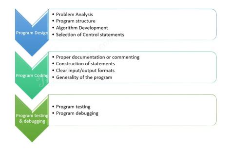 How To Write A C Program Step By Step Guideline Trytoprogram