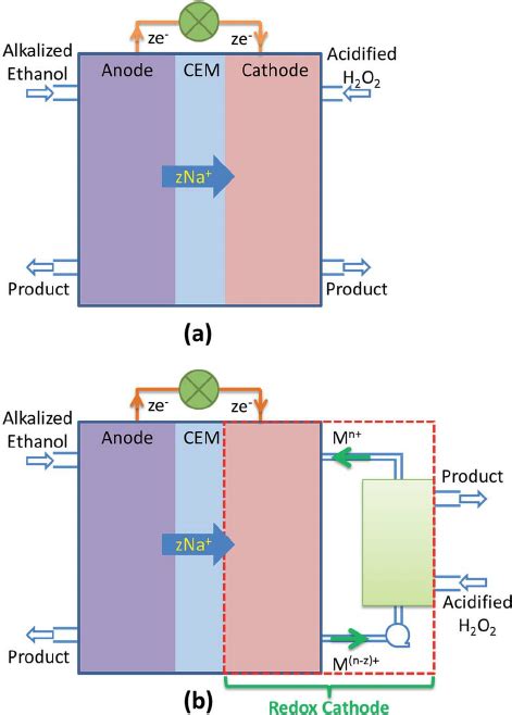 Schematic Of The Conventional A And Present B Ethanol Hydrogen