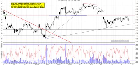 Grafico Azioni Bca Generali Ora La Borsa Dei Piccoli