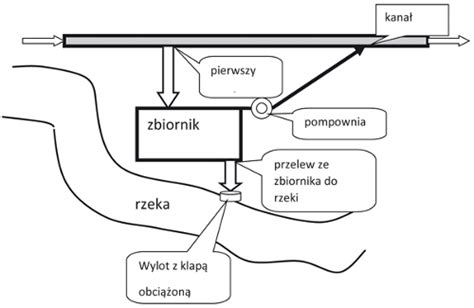 Przelewy Burzowe In Ynier Budownictwa