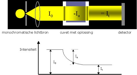 Spectrometrie