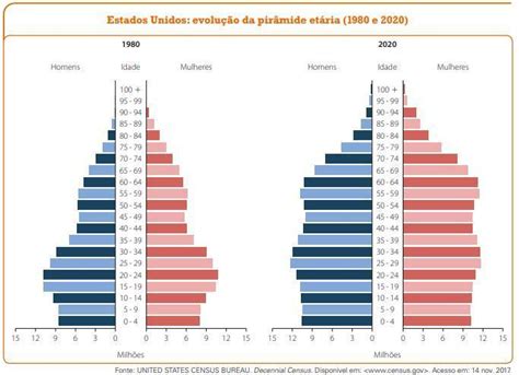 Observe as pirâmides etárias a seguir referentes à população dos