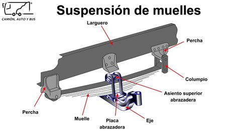 Suspensi N De Muelles Componentes Y Como Funciona Youtube