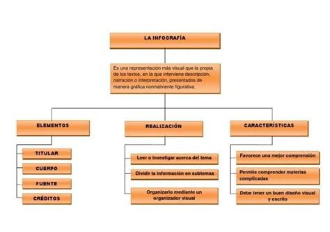 Organizador Sobre Los Elementos De Una Infografia Brainly Lat