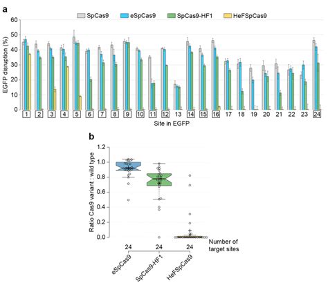 Side By Side Comparison Of SpCas9 Variants Programmed With Perfectly