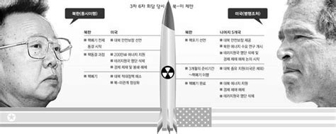 북 군축회담 주장 미 고농축우라늄 시인 요구 네이트 뉴스