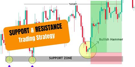 Master Support And Resistance Trading Strategy Ict Tradings