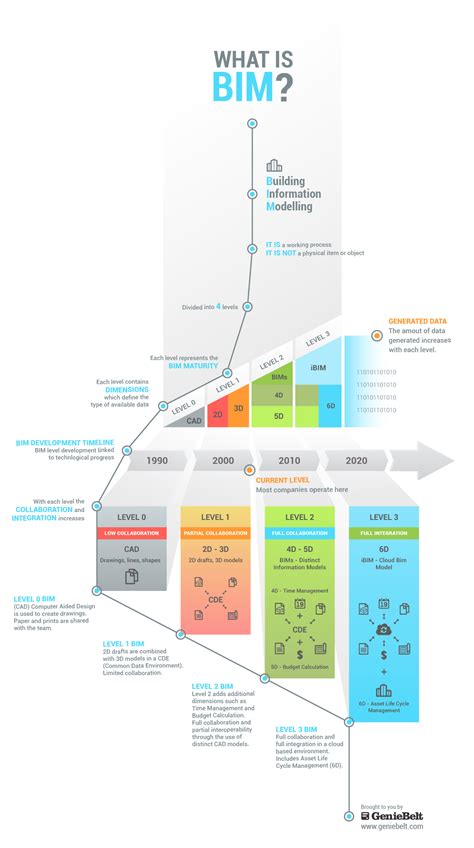 The Future Of Construction Bim Designing Buildings