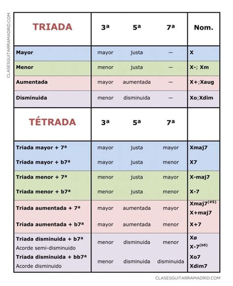 Estructura Y Nomenclatura De Los Acordes