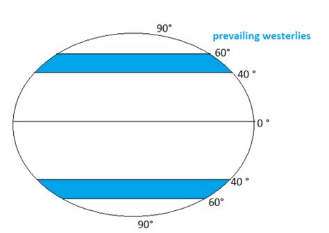 Strong winds called the prevailing westerlies blow from west | Quizlet