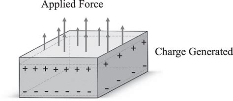 Illustration Of The Piezoelectric Effect Download Scientific Diagram