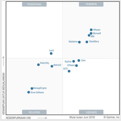 Microsoft Berhasil Menjadi Pemimpin Dalam Gartner Mq Untuk Unified