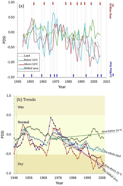 The Palmer Drought Severity Index PDSI A Links Between PDSI And