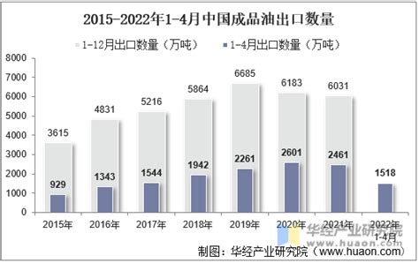 2022年4月中国成品油出口数量、出口金额及出口均价统计分析华经情报网华经产业研究院