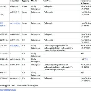 Pathogenic And Likely Pathogenic Variants Identified By Sanger