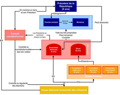 L Volution Politique De La V R Publique Histoire Et G Ographie Pour