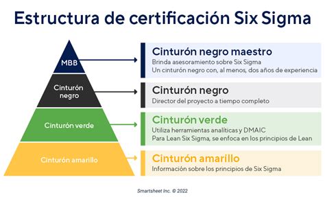 Todo Sobre Las Certificaciones Six Sigma Smartsheet