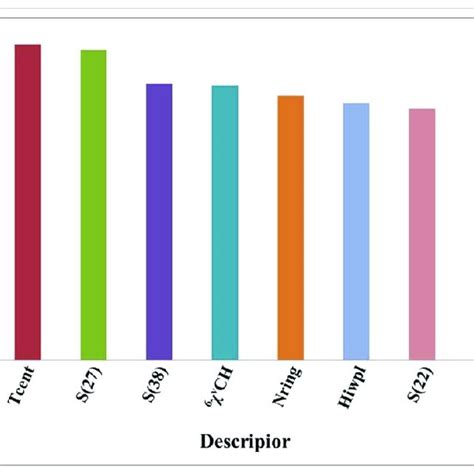 The Relative Importance Of The 10 Highest Ranking Descriptors In The Download Scientific