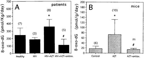 Levels Of Oxo Dg In Urine From Hiv Seropositive Patients A And From