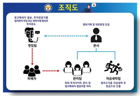 고수익 보장 속지 마세요 1000억 규모 투자 사기 일당 38명 검거 한국일보