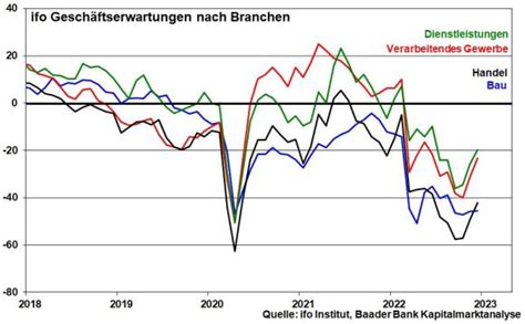 Konjunktur 2023 mit Aufwärtsrisiken