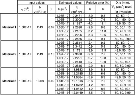 Figure 1 From A Simultaneous Determination Of Permeability And