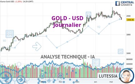 Analyse technique GOLD USD Journalier publiée le 18 05 2023 GMT