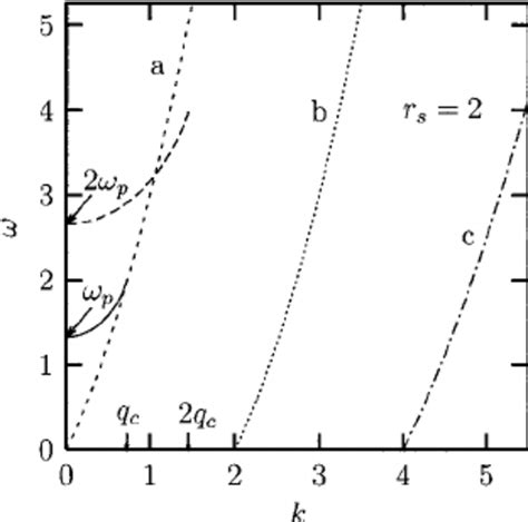 Contribution from combined particle hole pair plasmon excitations Љ