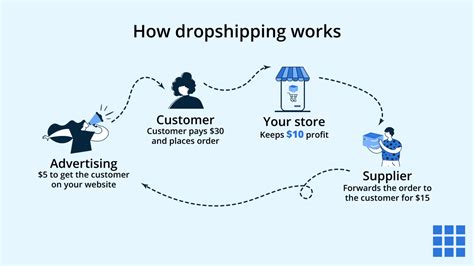 Dropshipping For Dummies Explained By Bluehost What Is It And How