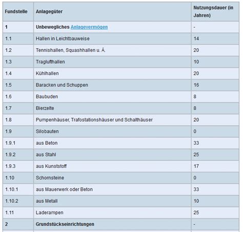 Erwarten Von Das Internet Arbeiten Nutzungsdauer Klimaanlage Afa