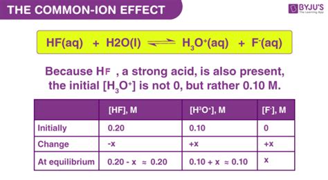 Common Ion Effect - Statement, Explanation, and Examples