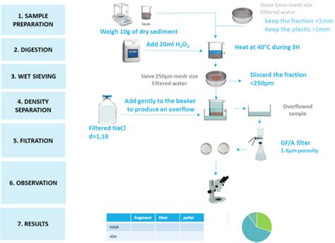 Protocol For Sediment Analysis For Microplastic Observations The