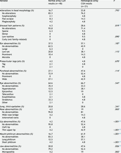 Comparison Of Dysmorphic Craniofacial Features Between Patients With