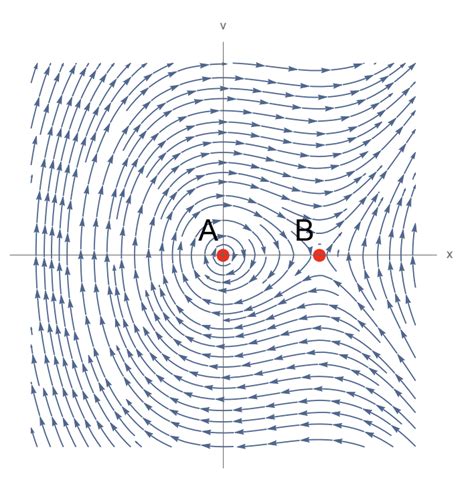 Solved What Is The Stability Of Equilibrium Point Of A And Chegg