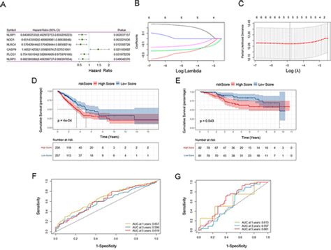 Full Article A New Risk Score Model Based On Pyrogenic Signatures For