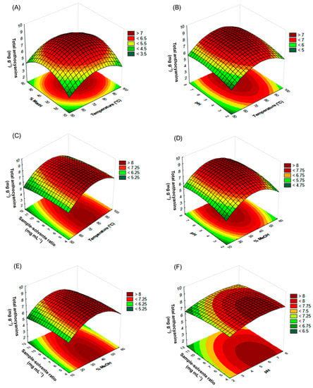 Agronomy Free Full Text Optimization Of A Microwave Assisted