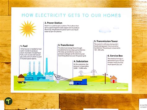 How Electricity Gets To Our Homes Poster Teach Starter