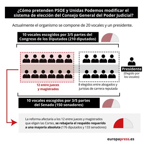 Psoe Y Unidas Podemos Registran Este Martes La Reforma Para Cambiar El