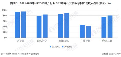 2022年中国广告行业市场规模及媒介收入结构分析 互联网广告营收占比较大 研究报告 前瞻产业研究院