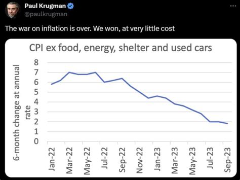 Krugmans Grossly Misleading Inflation Victory Declaration BUT